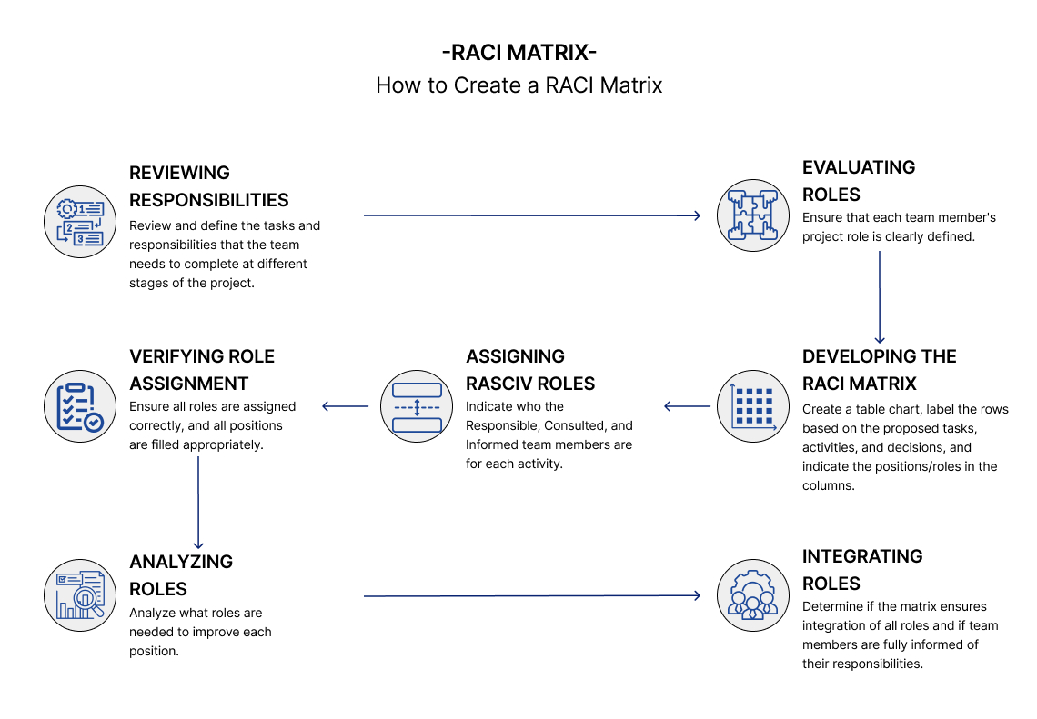 RACI Matrix