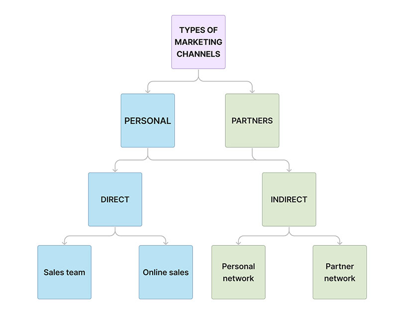 MARKETING CHANNEL